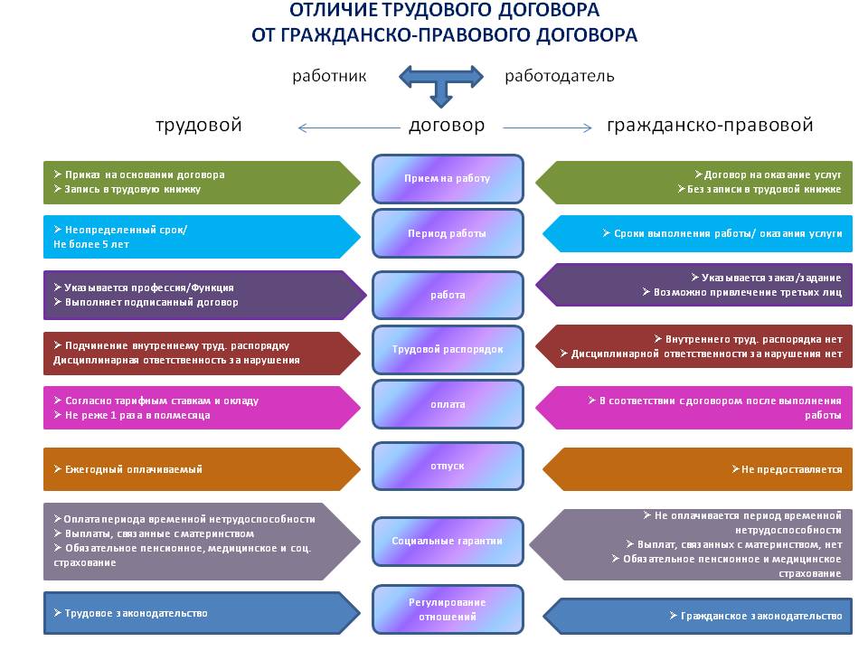 Отличия трудового договора от ГПХ.