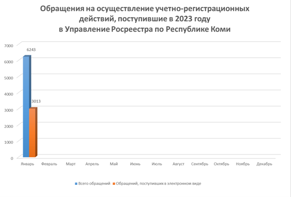 Статистика учетно-регистрационных действий  за январь 2023 года.