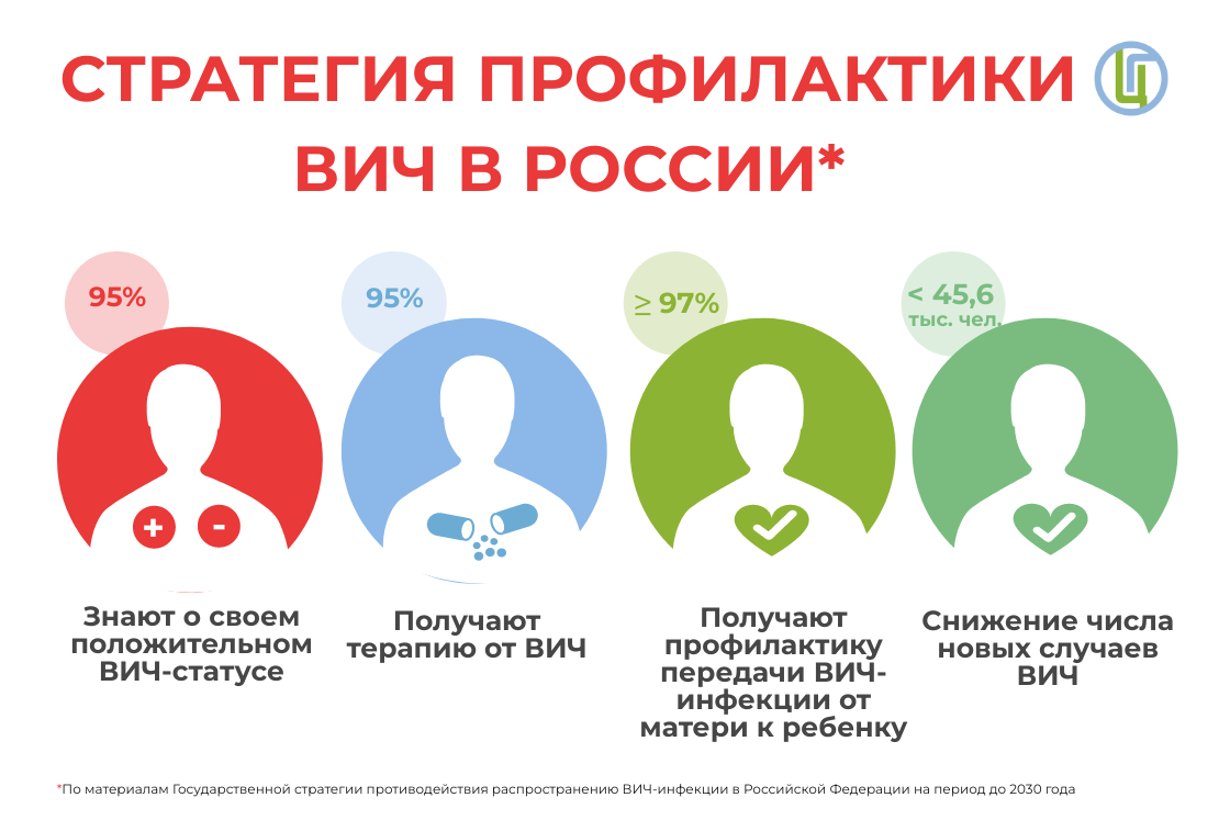 О консультировании по мерам профилактики ВИЧ-инфекции.