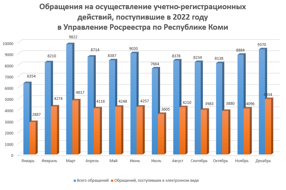 Статистика учетно-регистрационных действий  за 12 месяцев 2022 года.