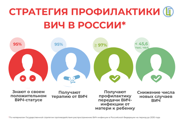 О консультировании по мерам профилактики ВИЧ-инфекции. О консультировании по мерам профилактики ВИЧ-инфекции.