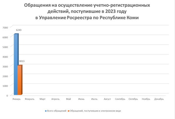 Статистика учетно-регистрационных действий за январь 2023 года. Статистика учетно-регистрационных действий за январь 2023 года.